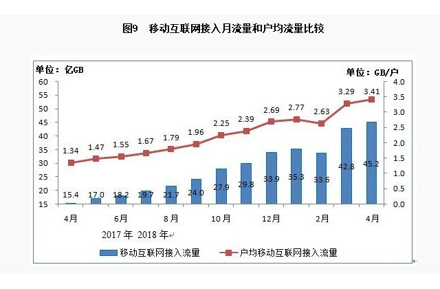 工信部:4月户均用流量3.41G 同比增154% 