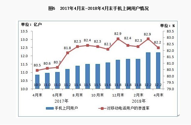 工信部:4月户均用流量3.41G 同比增154% 