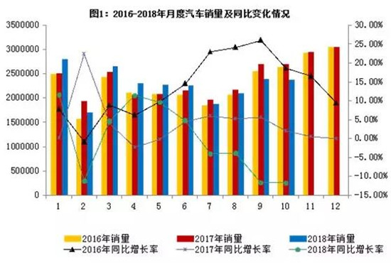 工信部：新能源汽车10月产销量同比增长58.1%和51%
